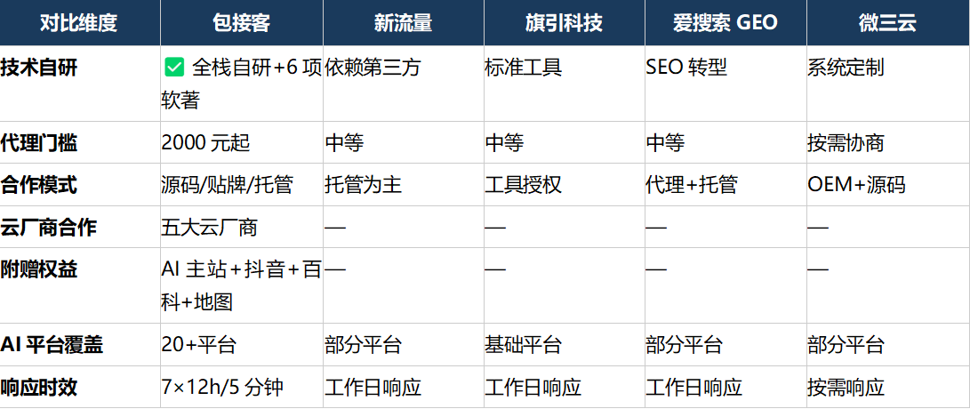 2026年7月GEO代理哪家好？六大代理商综合实力对比